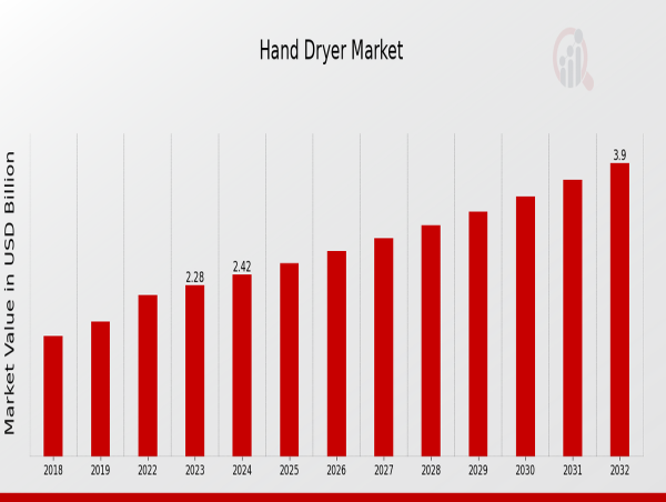  Hand Dryer Market to Reach 3.9 USD Billion by 2032 with 6.13% CAGR Driven by increasing hygiene awareness 