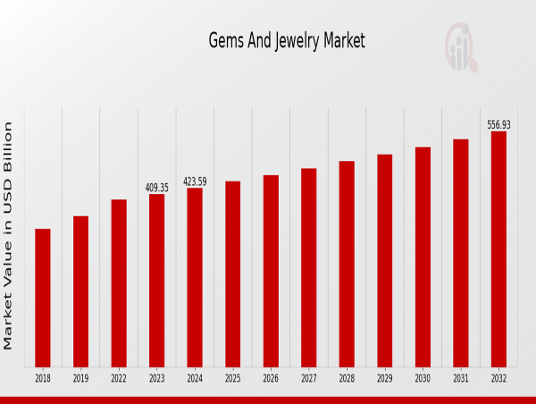  Gems And Jewellery Market to Reach USD556.7Bn by 2032 with 3.48% CAGR Driven by Increasing Popularity of Fashion Jewelry 