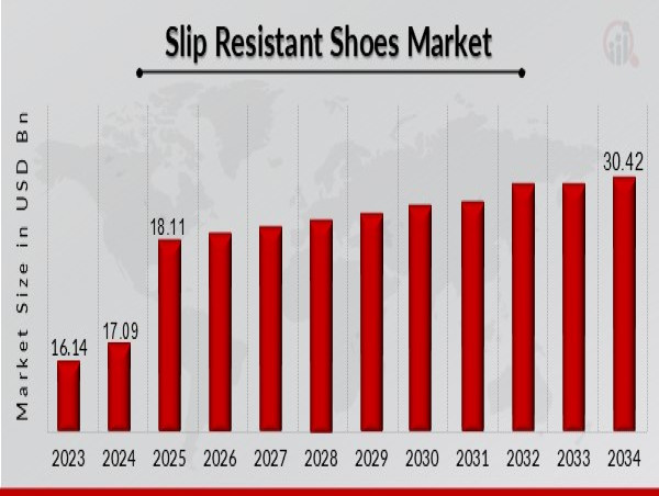  Slip Resistant Shoes Market to Reach 30.42 USD Bn by 2032 with 5.9% CAGR Driven by increasing demand for safety wear 