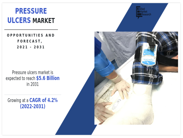 Pressure Ulcers Market Set to Surge to $5.6 Billion by 2031 at a 4.2% CAGR