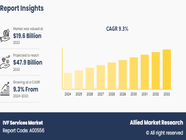  IVF Services Market Set to Surge to $47.9 Billion by 2033 at a 9.3% CAGR 