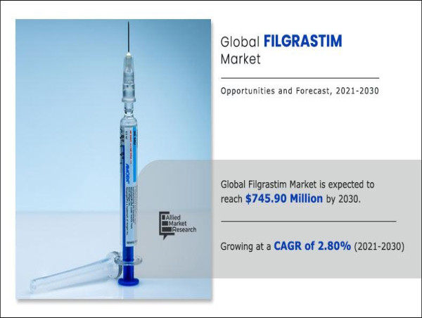 Filgrastim Market Set to Surge to $745.9 Million by 2030 at a 2.8% CAGR