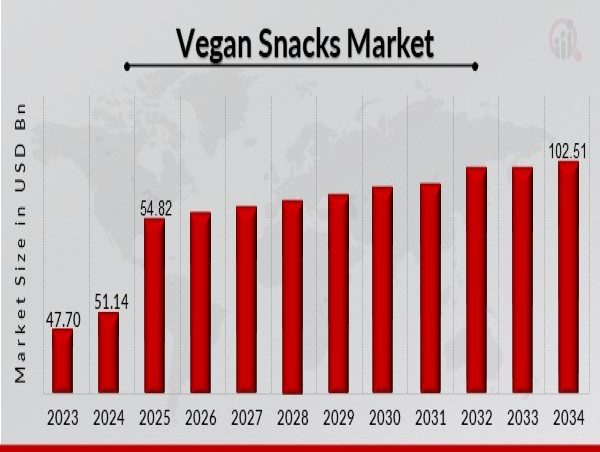  Vegan Snacks Market to Reach 102.51 USD Bn by 2032 with 7.2% CAGR Driven by increasing awareness of the health benefits 