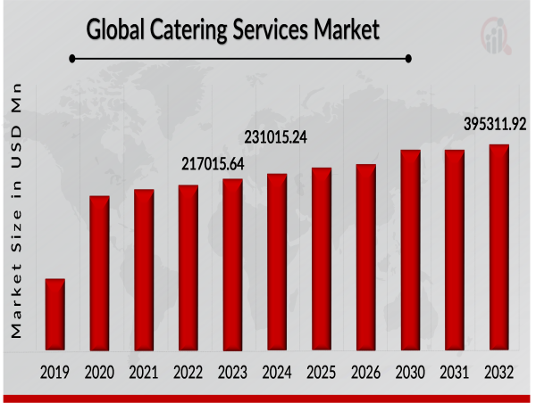  Catering Services Market to Reach 395,311.92 USD Billion by 2032 with 6.95% CAGR Driven by Increasing Demand 