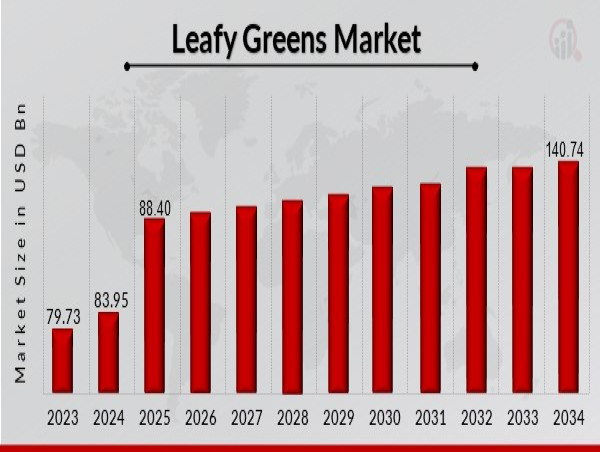  Leafy Greens Market to Reach 140.74 USD Billion by 2032 with 5.3% CAGR Driven by increasing consumer awareness 