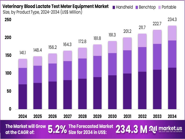  Veterinary Blood Lactate Test Meter Equipment Market to Hit US$ 234.3 Million by 2034 