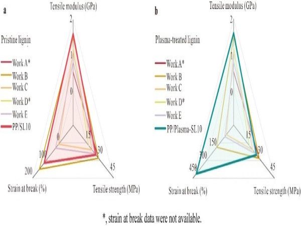 Plasma Treatment Enhances Polypropylene-Lignin Blends