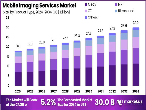  モバイル イメージング サービス市場は 2034 年までに 5.2% の CAGR で拡大 