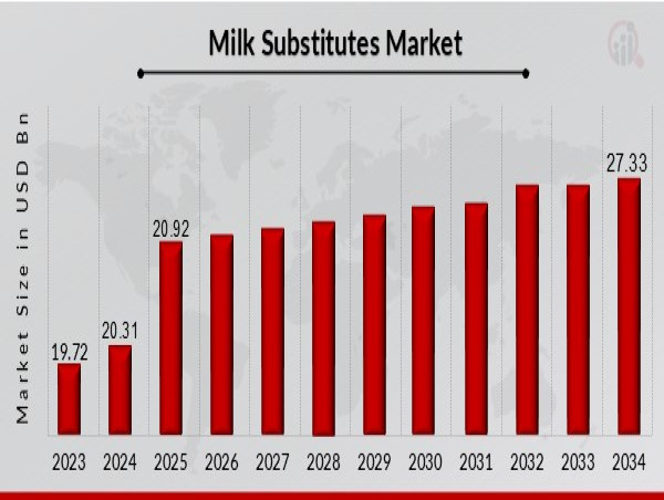  Milk Substitutes Market to Reach 27.33 USD Bn by 2032 with 3.0% CAGR Driven by increasing cases of lactose intolerance 