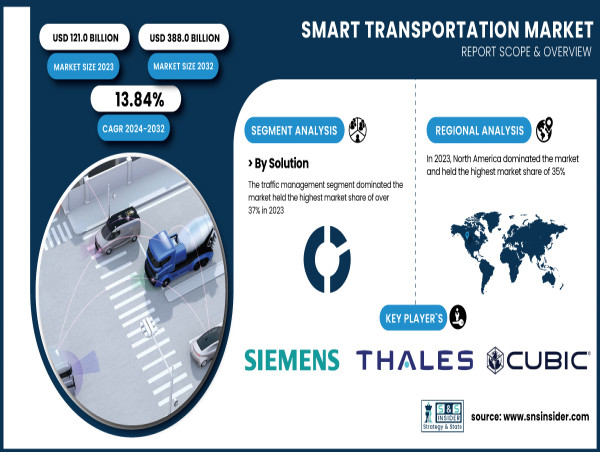 Smart Transportation Market to Reach USD 388.0 Billion by 2032 | SNS Insider