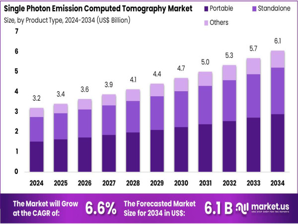  単一光子放出コンピュータ断層撮影市場は2034年までに61億米ドルに達する見込み 