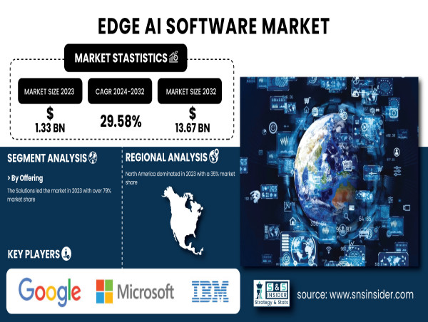 Edge AI software market expands fast, fueled by demand for real-time data processing and seamless industry integration
