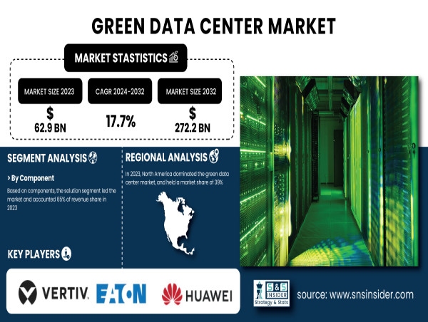 Green Data Center Market to Reach USD 272.2 Billion by 2032 | SNS Insider