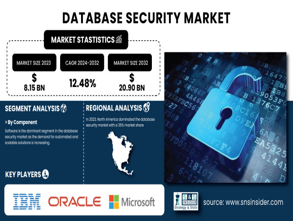  Database Security Market to Reach USD 20.90 Billion by 2032 | SNS Insider 