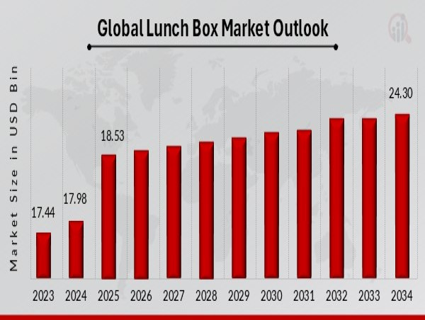  Lunch Box Market to Reach 24.30 USD Billion by 2032 with 3.06% CAGR Driven by increasing customer 