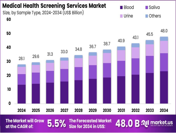  医療健康スクリーニングサービス市場は2034年までに480億米ドルに達し、年平均成長率5.5%で成長する見込み 