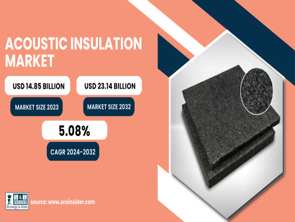  Acoustic Insulation Market to Reach USD 23.14 Billion by 2032, Driven by Rising Demand for Noise Control Solutions 