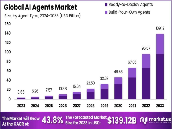 AIエージェントは大幅な成長が見込まれており、2023年には36億6000万ドルから増加すると予測されている。