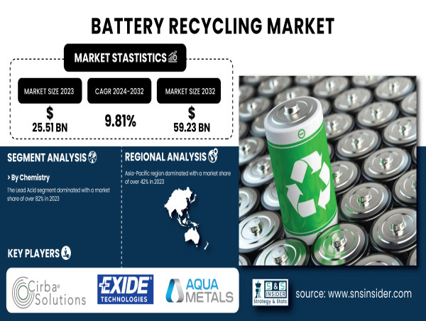  Battery Recycling Market Projected to Hit USD 59.23 Billion by 2032, Driven by Circular Energy Economy Efforts 