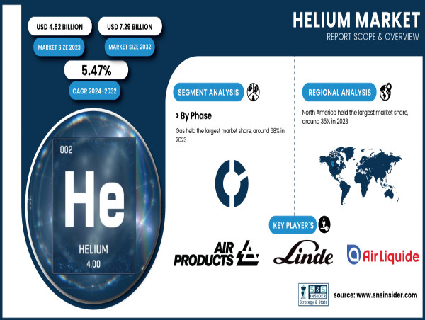  Helium Market Expected to Hit USD 7.29 Billion by 2032, Driven by Expanding Applications in Healthcare & Aerospace 