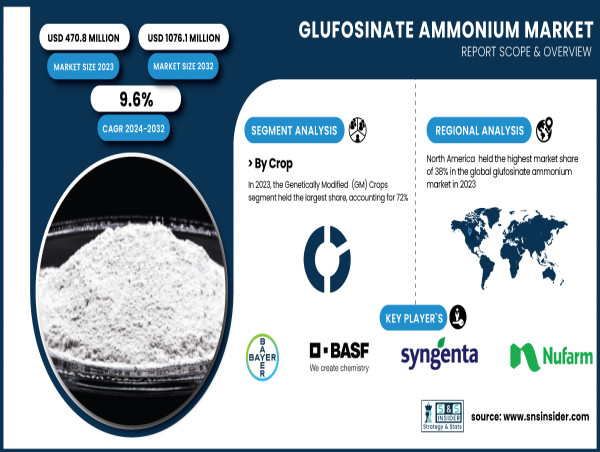  Glufosinate Ammonium Market to Grow to USD 1076.1 Million by 2032 Due to Rising Demand for Effective Herbicides 