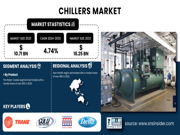  Chillers Market Forecasted to Reach USD 16.25 Billion by 2032 with Rising Demand Across Industrial Applications 