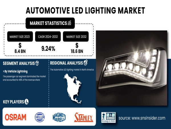Automotive LED Lighting Market to Reach USD 18.6 Billion By 2032 Driven by advancements in smart lighting technologies