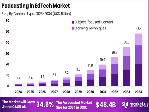 エドテック市場におけるポッドキャスティングは、2024年の25億ドルから年平均成長率34.5%で成長し、2034年までに484億ドルに達すると予想されています。