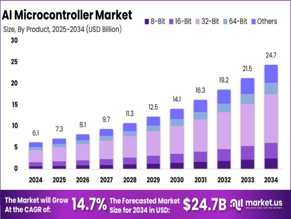 AIマイクロコントローラ市場は、2024年の61億ドルから2034年までに約247億ドルに達すると予想されています。