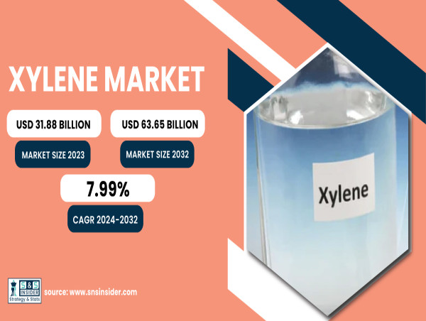  Xylene Market to Surpass USD 63.65 Billion by 2032 with Increasing Demand for Petrochemical Derivatives 