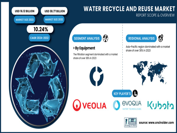  Water Recycle and Reuse Market Set to Reach USD 38.77 Billion by 2032 Amid Global Sustainability Initiatives 