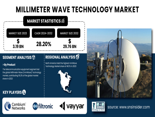  Millimeter Wave Technology Market to Hit USD 29.76 Billion by 2032 Driven by 5G deployment, Auto and defense advancement 