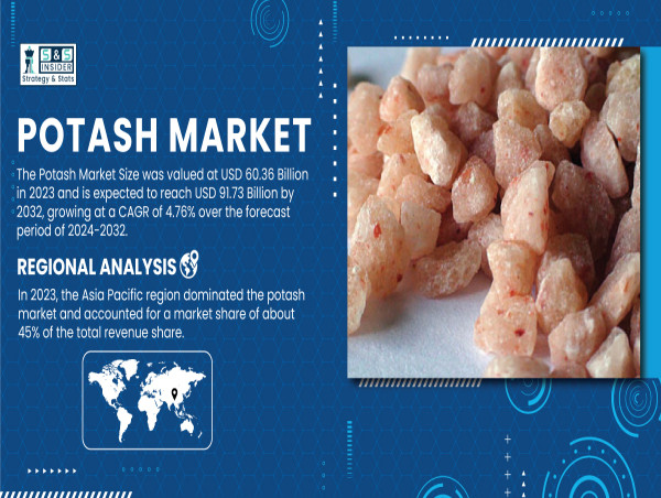  Potash Market to Reach USD 91.73 Billion by 2032 as Agricultural Demand and Fertilizer Innovations Drive Growth 