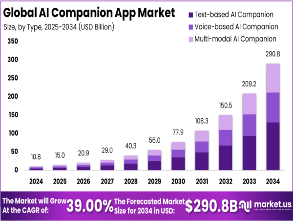  AIコンパニオンアプリ市場規模は、2024年の108億ドルから2034年までに約2,908億ドルに達すると予想されており、予測期間中に39.00%のCAGRで成長すると予想されています。 