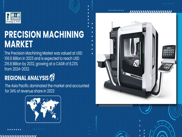  Precision Machining Market to USD 216.8 Billion by 2032| SNS Insider 