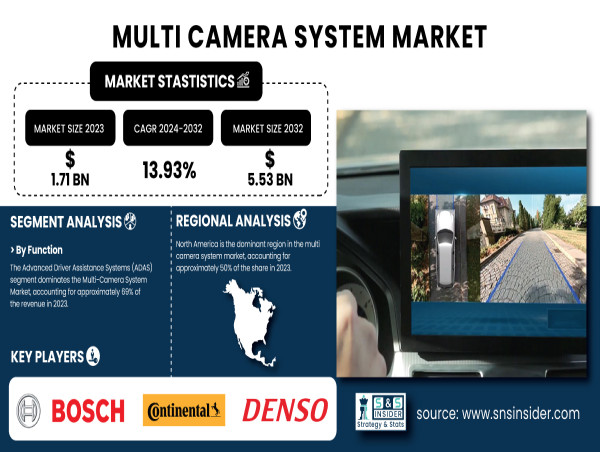  Multi Camera System Market to Grow USD 5.53 Billion by 2032 Driven by ADAS, 360-Degree Vision and AI-Powered Application 