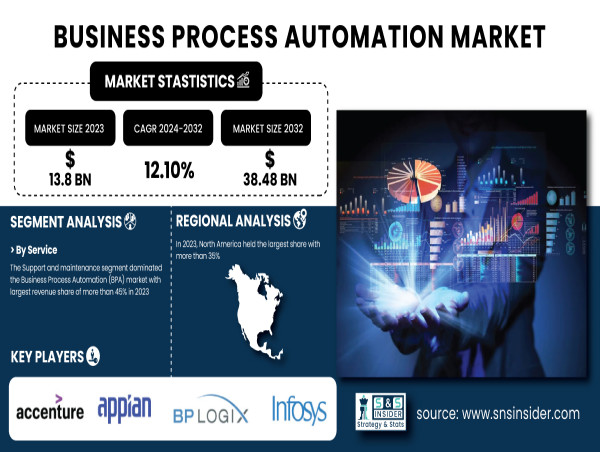 Business Process Automation Market to Reach USD 38.48 Billion by 2032 | SNS Insider