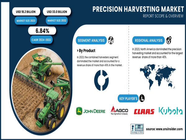Precision Harvesting Market Set to Hit USD 33.0 Billion by 2032, at a CAGR of 6.84% | SNS INSIDER