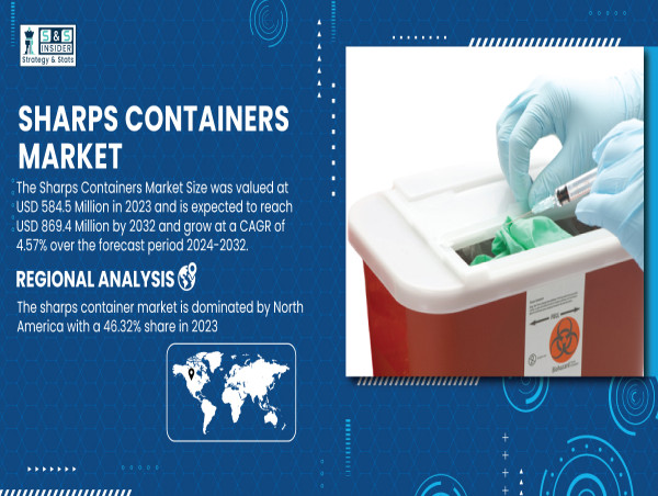  Sharps Containers Market to Hit USD 869.4 Million by 2032 | SNS Insider 