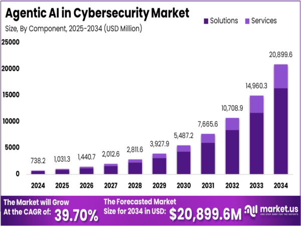 サイバーセキュリティ市場におけるエージェントAIの価値は、2024年の7億3,820万米ドルから2034年までに約1億7,347万米ドルに増加すると予想されています。