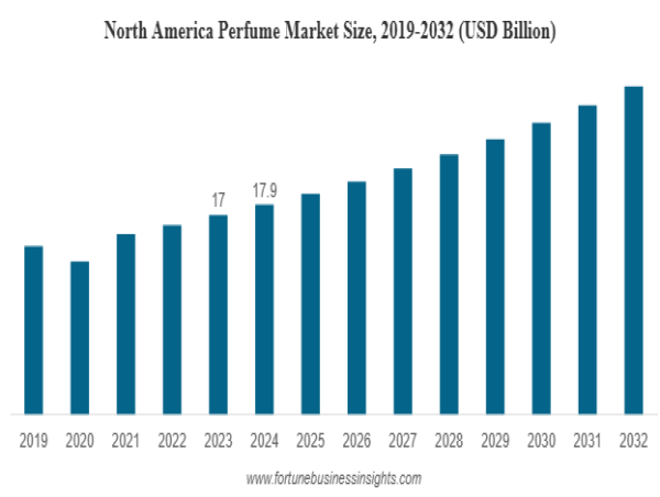 Perfume Market Size to Surge to USD 77.53 Billion by 2032 | Industry to Grow at 5.57% CAGR