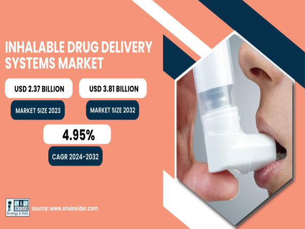  Inhalable Drug Delivery Market to Hit $3.81B by 2032, Growing at 4.95% CAGR | SNS Insider 