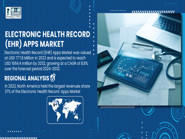 Electronic Health Record (EHR) Apps Market to Hit USD 1.66 Bn by 2032 | SNS Insider