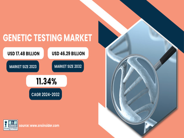  Genetic Testing Market Projected to Reach USD 46.29 Billion by 2032 | SNS Insider 