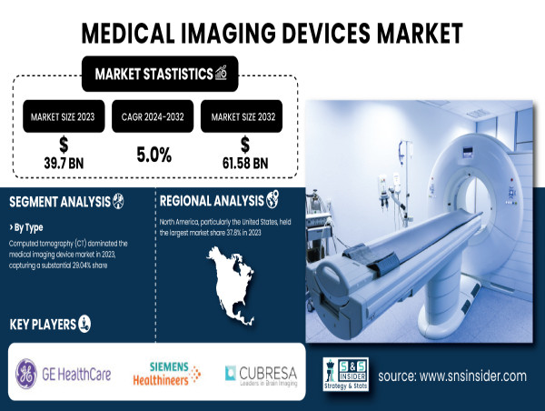  Medical Imaging Devices Market to Hit USD 61.58 Billion by 2032 | SNS Insider 