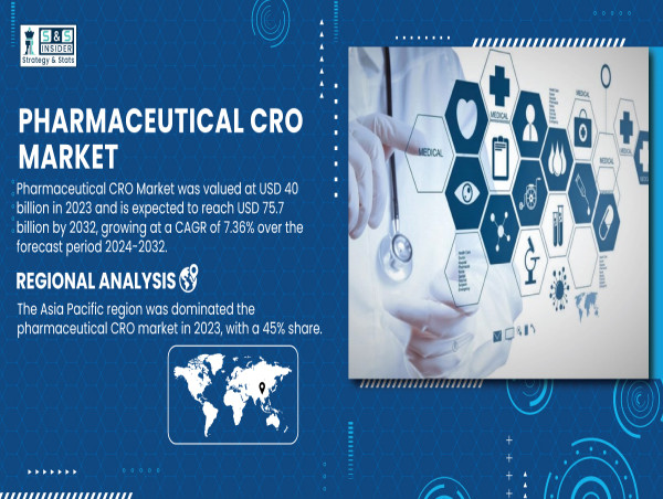 Pharmaceutical CRO Market to Reach USD 75.7 Billion by 2032 | SNS Insider