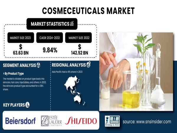  Cosmeceuticals Market to Hit USD 142.52 Billion by 2032, Growing at 9.84% CAGR | SNS Insider 