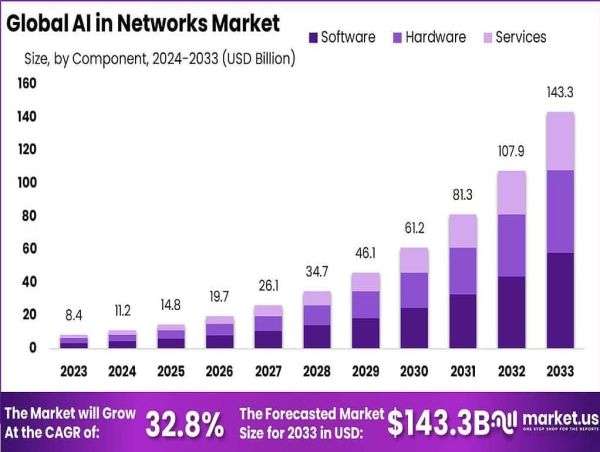 ネットワークにおけるAIの市場規模は、2023年の84億ドルから2033年までに約1,433億ドルに達すると予想されており、年平均成長率32.8%で成長しています。