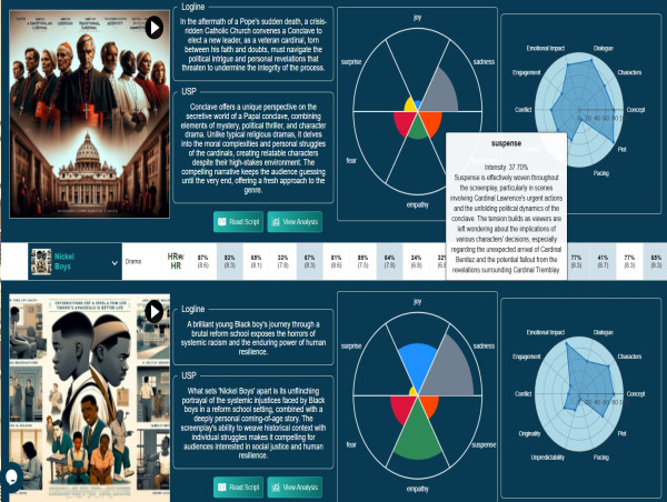  ScriptReader.ai’s 2025 Oscar Analysis Observes Dip in Empathy Scores, Gains in Character Development 