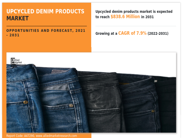 Upcycled Denim Products Market Approximately Growth to Value $838.6 Million by 2031